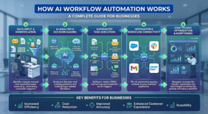 How AI Workflow Automation Works A Complete Guide for Businesses